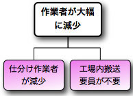 省力化・省人化