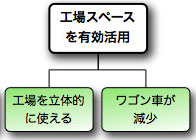 作業環境の改善