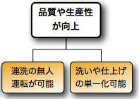 生産性の向上